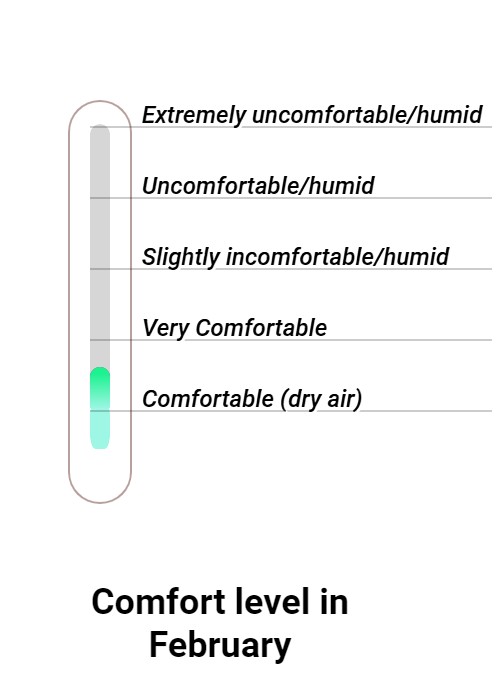 Wintersun Comfort grade and huricane risk